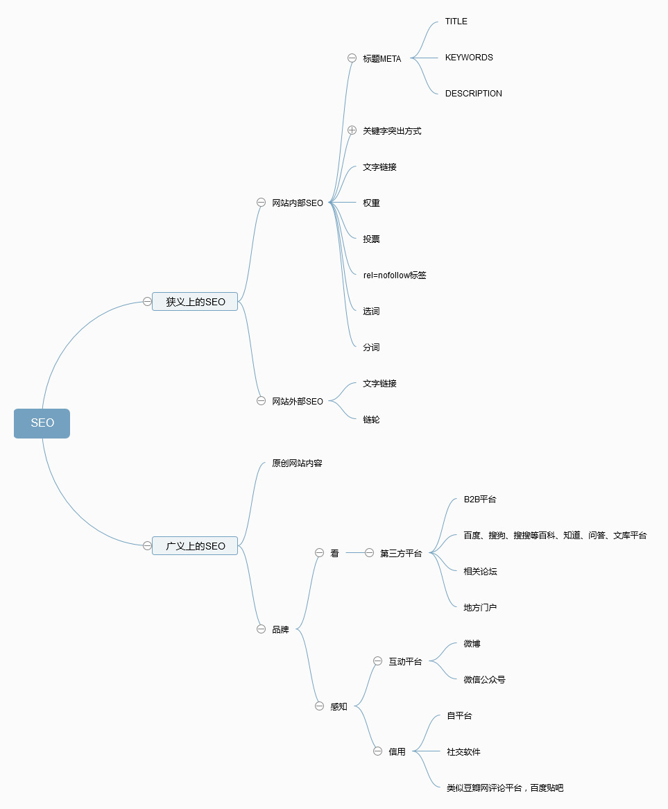 关于seo思维导图学习