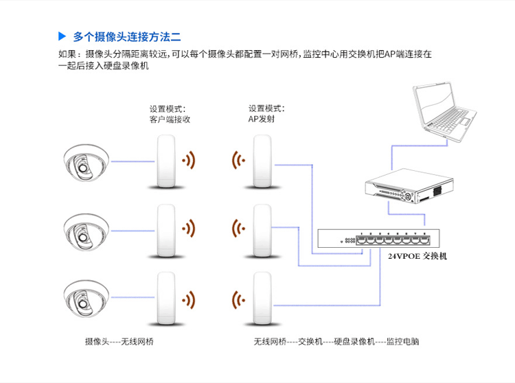 8g无线网桥cep 基站wifi2.4g路由器中继器 视频传输