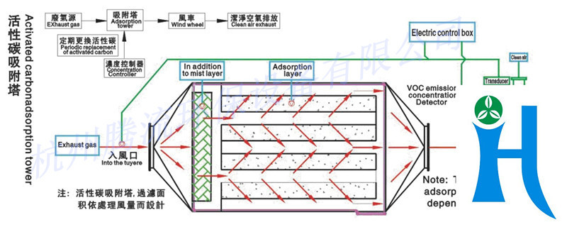 活性炭对甲醛的吸附_吸附材料粉状活性炭价格_活性炭吸附器设计规范