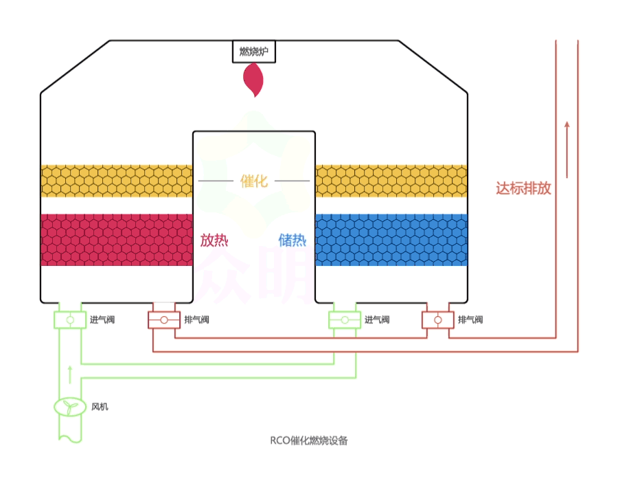 厂家批发催化燃烧装置设备废气净化设备有机废气处理设备 可定制