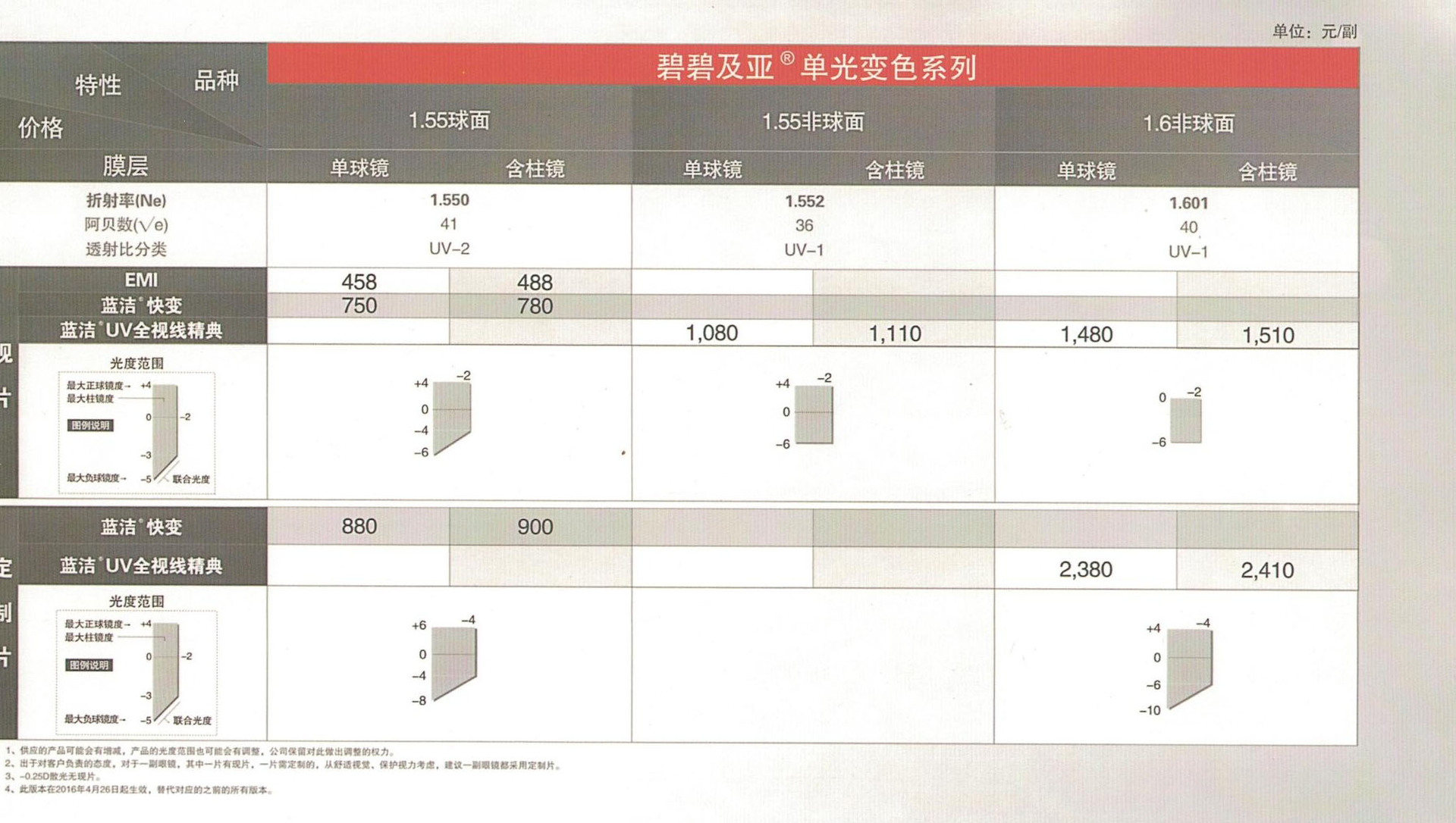 60/非球面蓝洁变色单片价