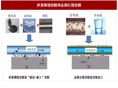 2017年国内金刚线切割工艺技术优势与发展趋势分析(图)