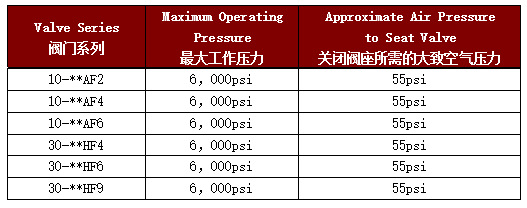 安徽hip超高压气控阀10-12nfa,hip气动针阀60-11hf6