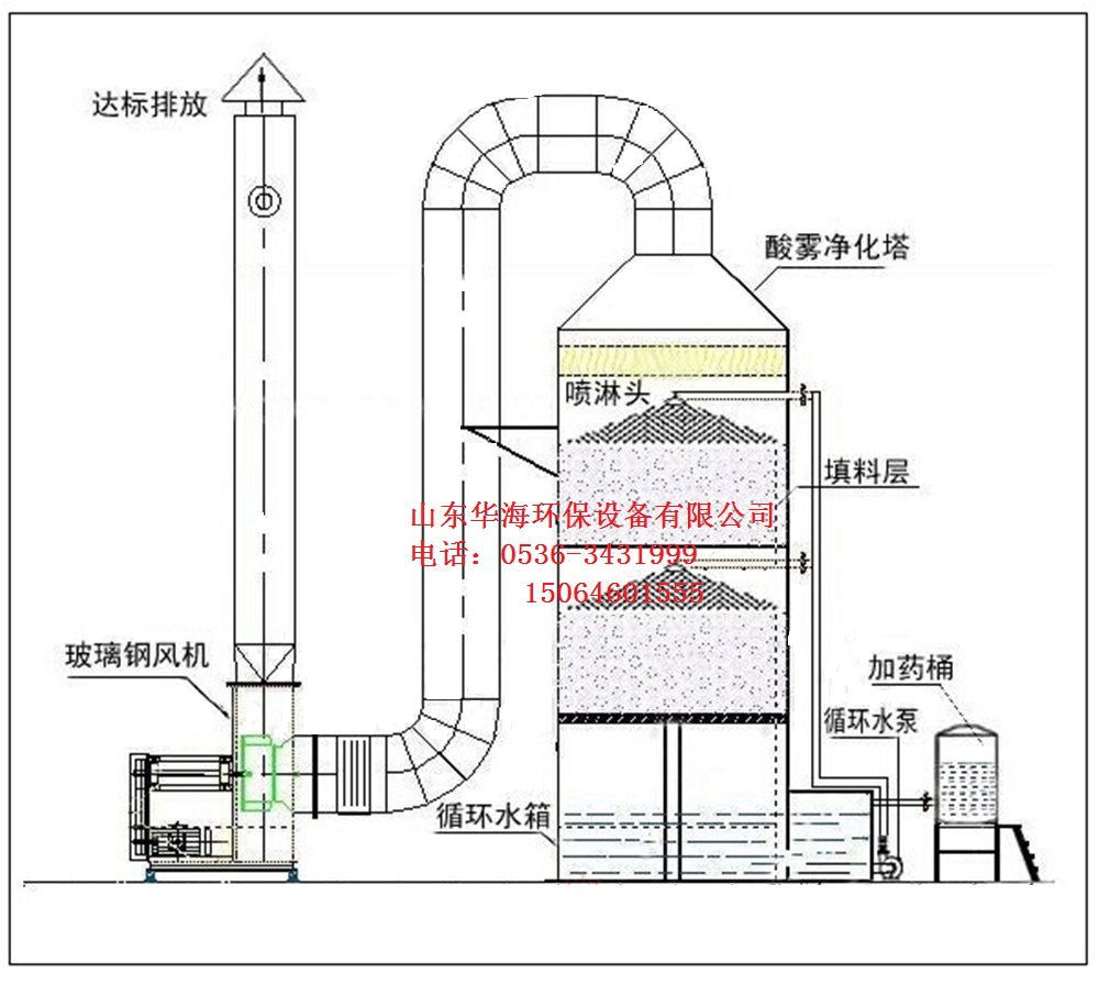 酸雾吸收塔原理_酸雾吸收器工作原理_酸雾抑制剂的作用原理