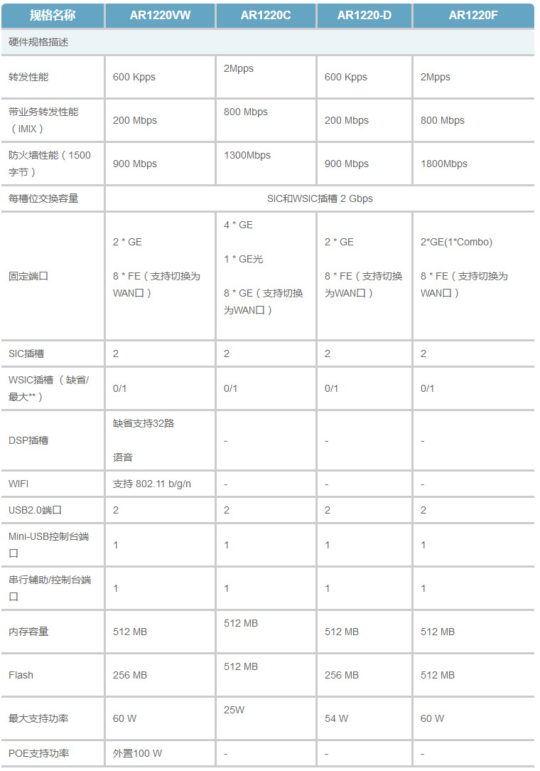 华为(huawei)ar1220c 企业级网管路由器