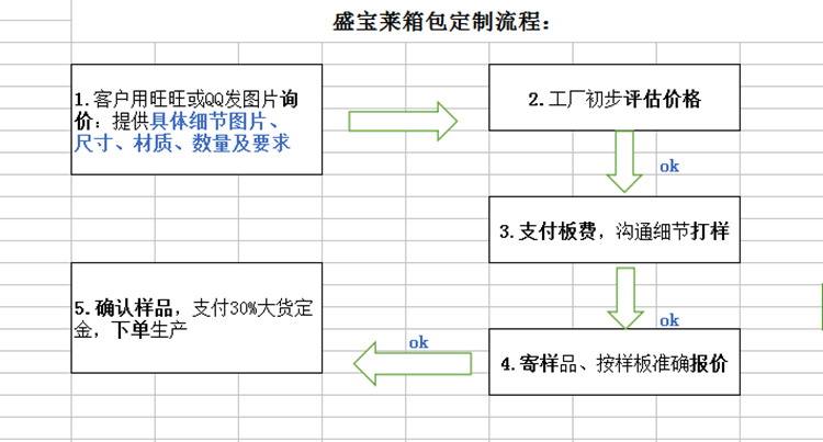 箱包定制流程