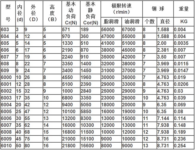 厂家直销 608zz轴承 溜冰鞋轴承 滑板车轴承 滑轮轴承尺寸8*22*7