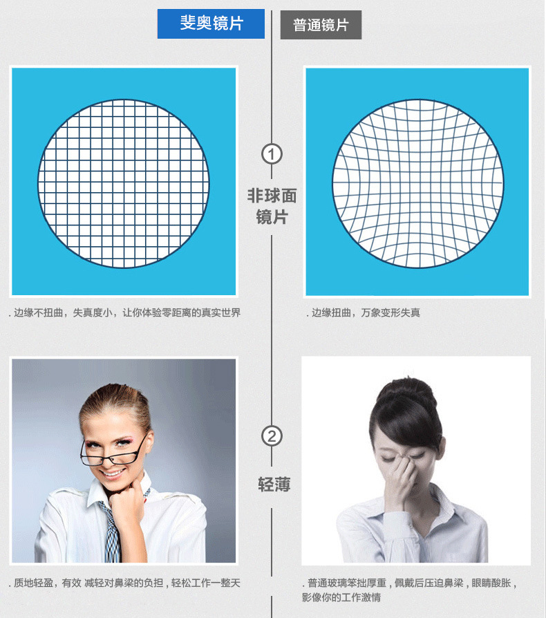 网上配镜流程:1,客户提供验光处方 2,根据处方选择所需度数镜片(度数