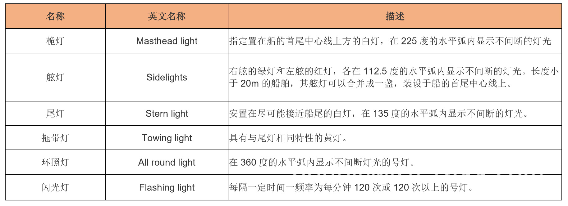 ws305航行锚灯太阳能led灯游艇航行灯大船船炫灯船舷船舶桅灯