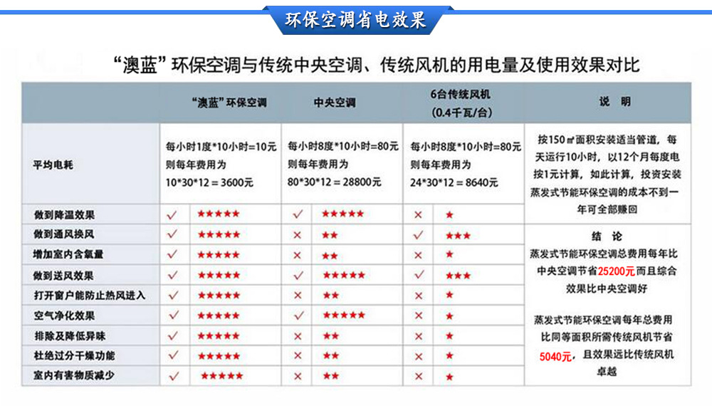 大三匹空调耗电_如何看空调耗电量_取暖器和空调哪个耗电