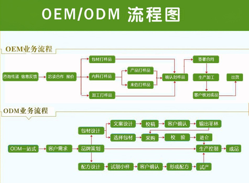 合作流程图