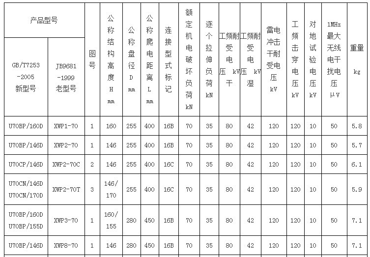 u70bp/146d防污瓷绝缘子