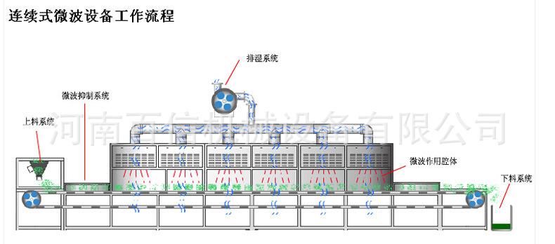 微波干燥机 隧道式微波杀青杀菌机 小型微波食品杀菌干燥机设备