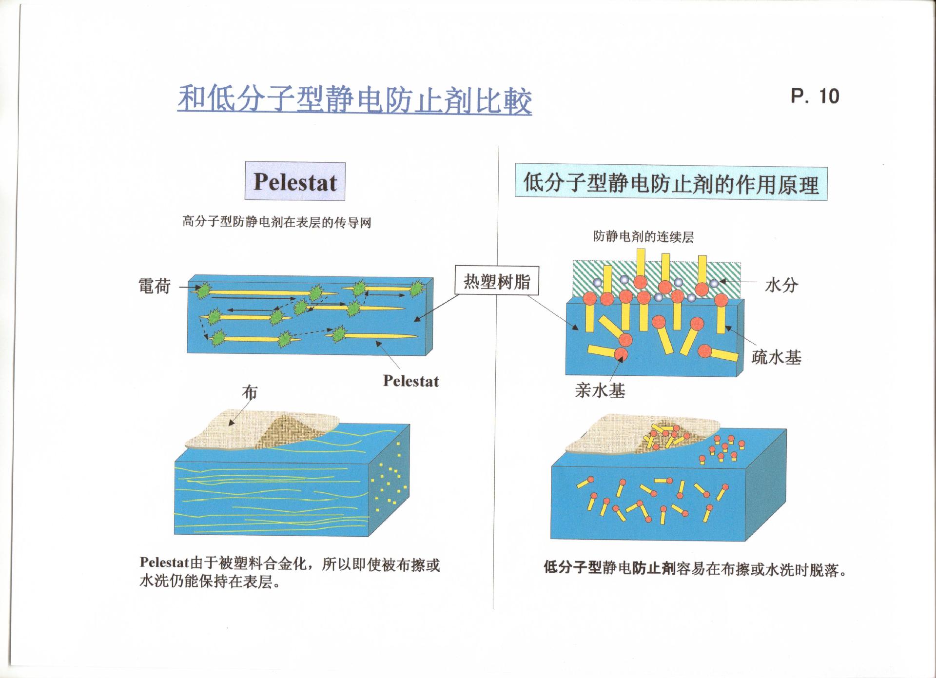 日本三洋化成长效抗静电剂 pelectron as 适用于abs pc/abs