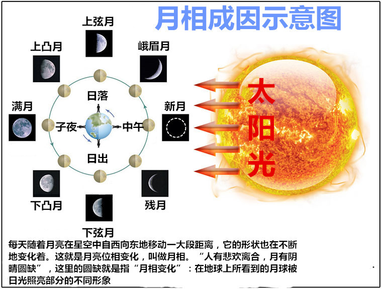儿童科学小实验手工拼装diy创意科技小发明小学生小制作月相成因