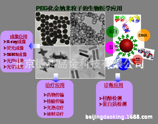 金纳米颗粒的制备方法图片