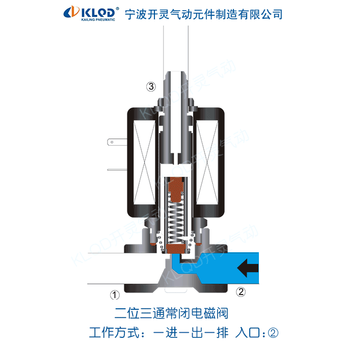 直动式二位三通电磁阀一进一出一排常闭电磁阀动态工作原理图