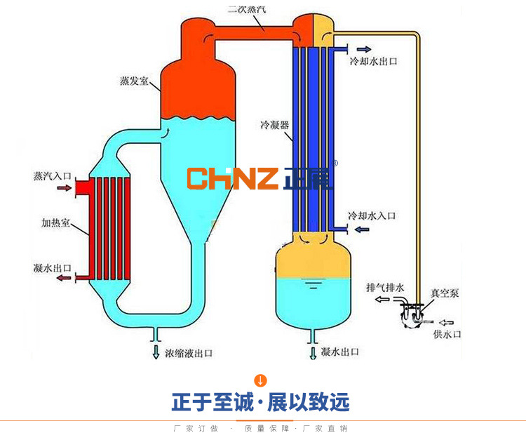 单效蒸发器原理_单效蒸发器_单效浓缩器