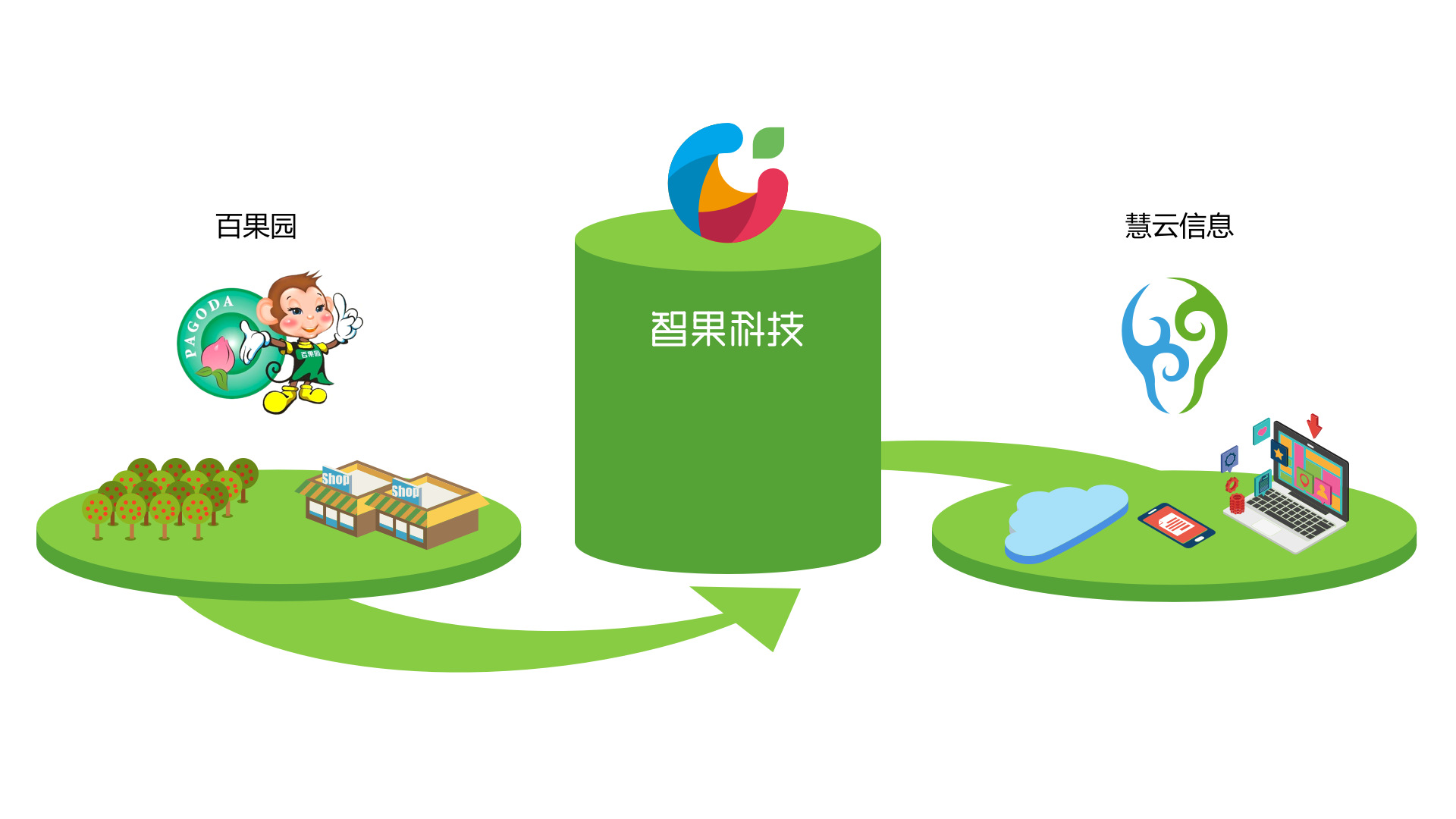广西慧云信息携手百果园组建"智果科技",打造标准化水果供应链