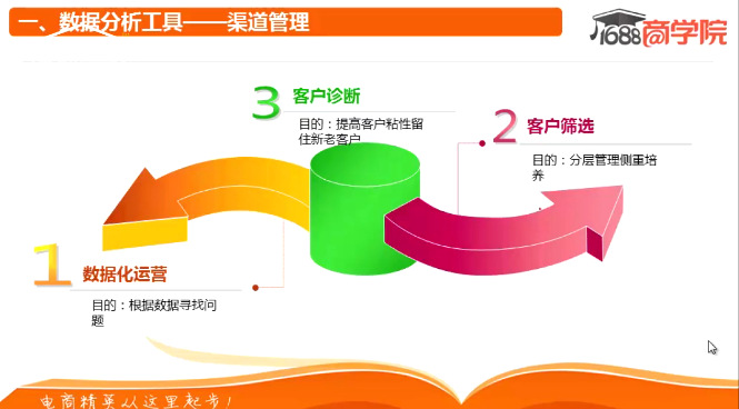 店铺诊断流程如下:明确店铺定位,看数据找问题,制定优化方案,定期检查