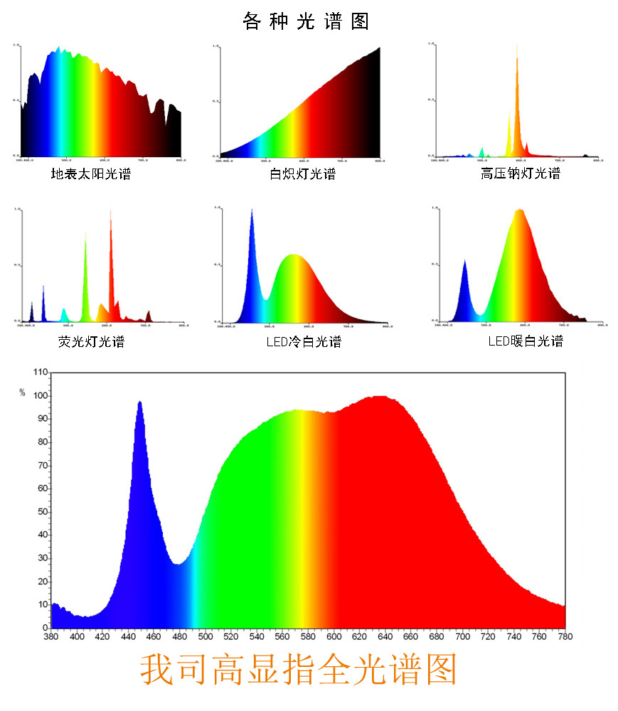 温室种植led 全光谱植物补光led灯珠 大功率10w全光谱led集成光源