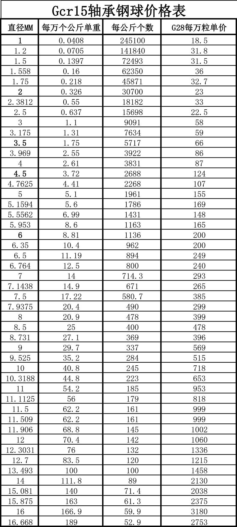 批发钢珠直径4mm以下精密铁珠 钢珠 弹弓钢珠 耐磨耐腐蚀
