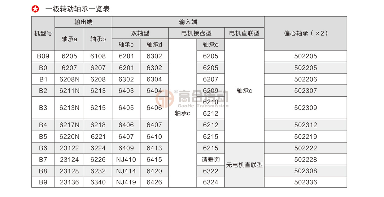 25bwd5摆线针轮减速机一级传动轴承一览表