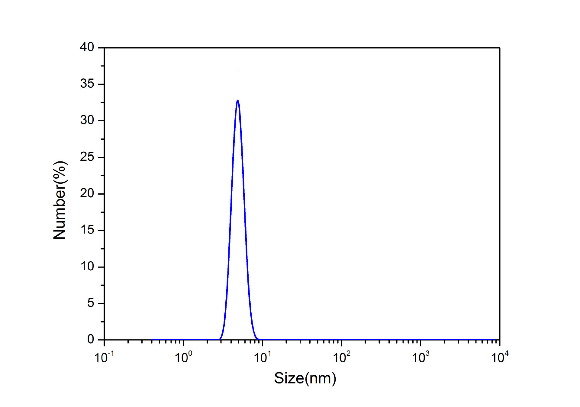 纳米银粒子粒径分布