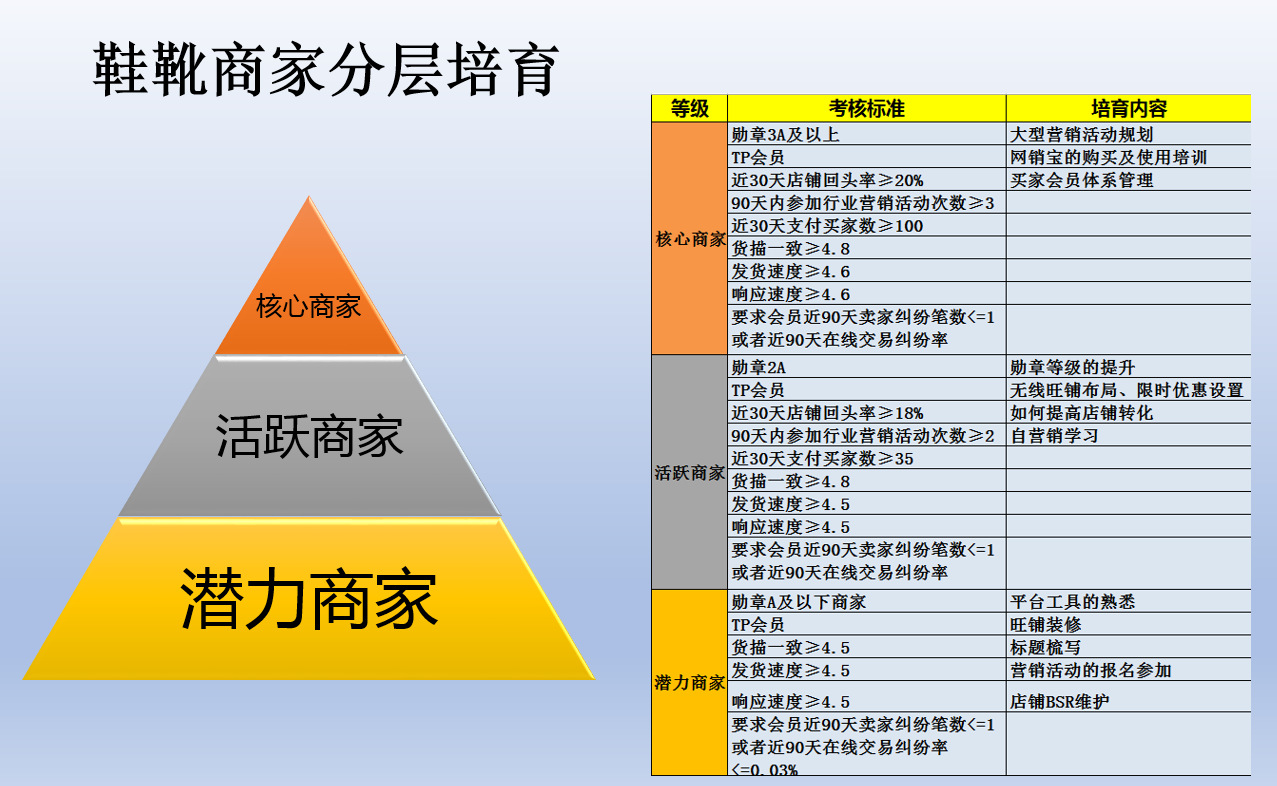 鞋靴商家分层培育指导总帖