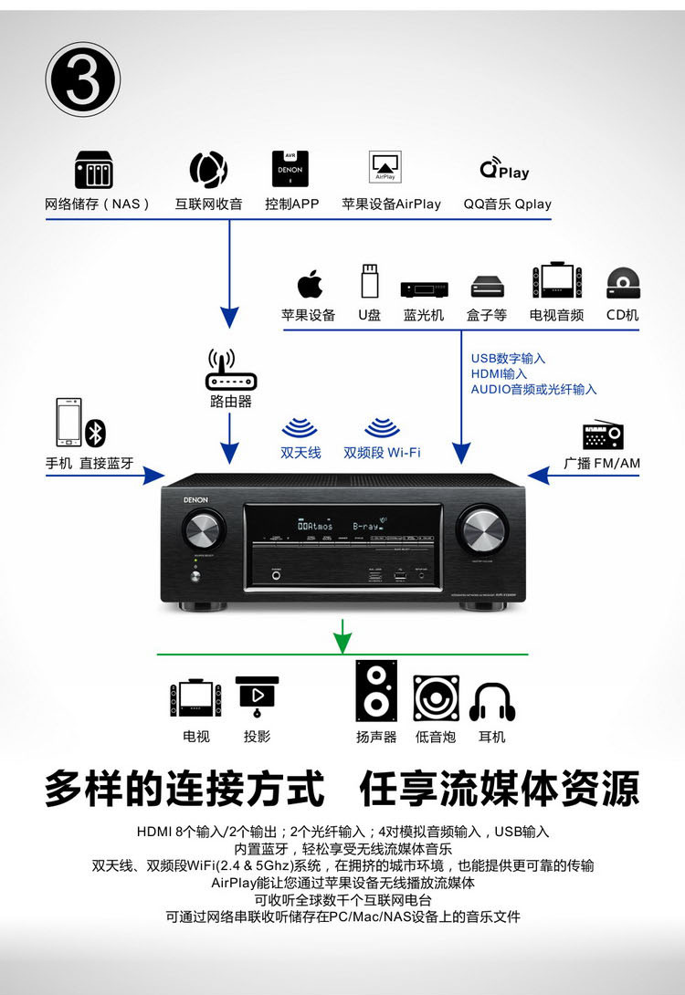家庭影院音响音箱功放机 7.2声道av功放机 天龙4k杜比全景声