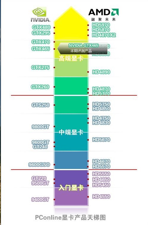 谁有显卡a卡和n卡的型号排名