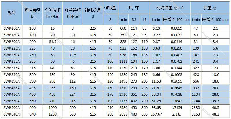 匡集供应swp-a万向联轴器 swp万向轴价格便宜 万向节传动轴品质好