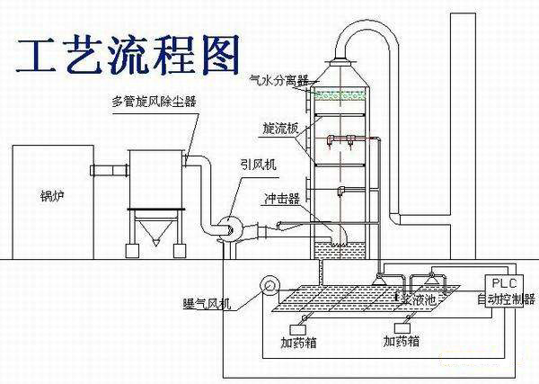 玻璃钢废气成套处理设备玻璃钢脱硫塔/净化塔/酸雾吸收塔