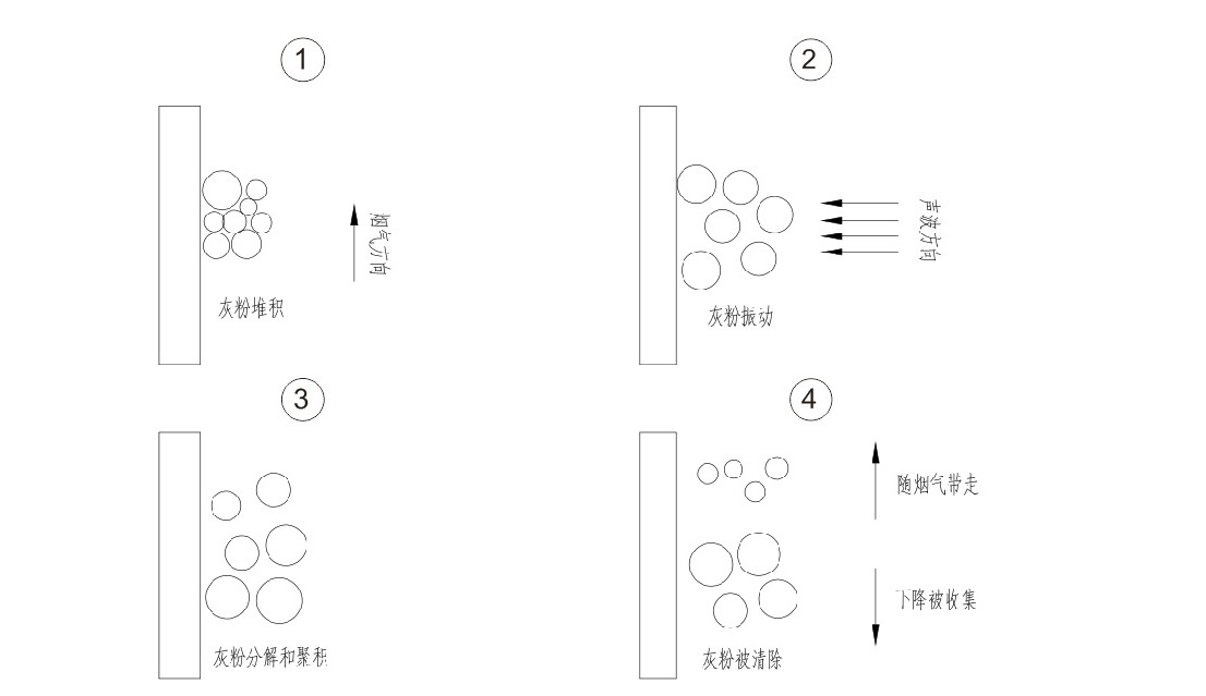 FGSSC-A声波清灰示意图