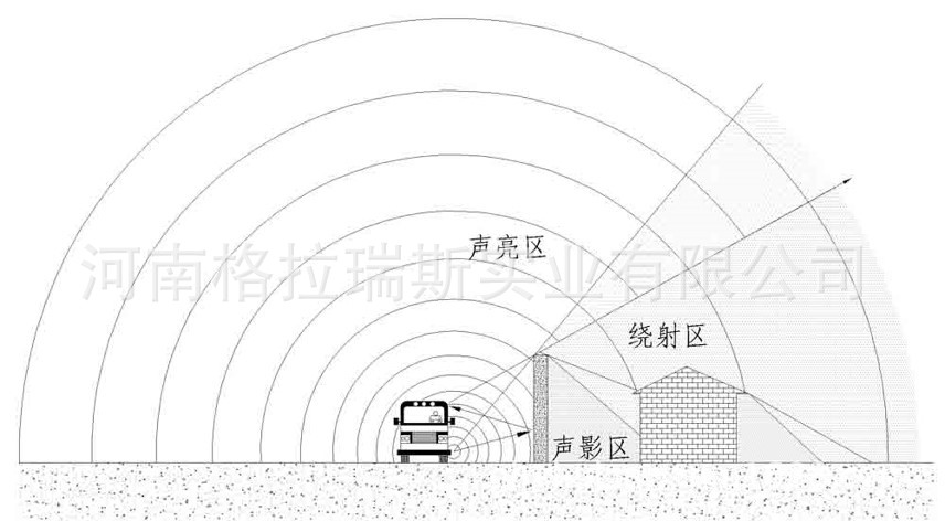 【声屏障】 - 【格拉瑞斯声屏障厂家】详解声屏障的原理