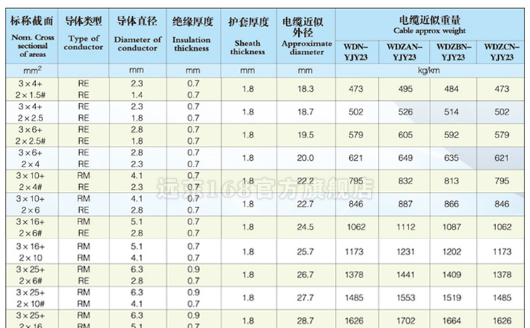 工业/耐火/阻燃 铜铝芯铠装nhz(abc)yjy23 3*25 2*16电缆