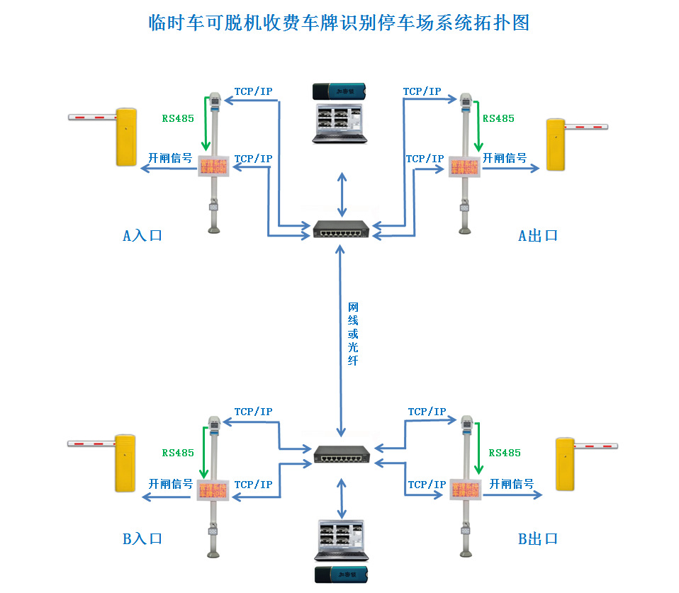 纯车牌识别临时车脱机计费接线拓扑图