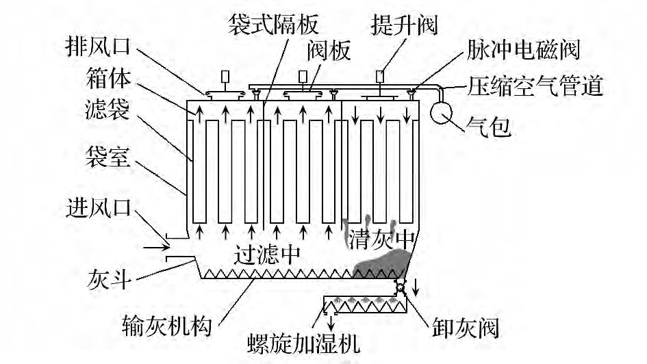 pp气箱布袋式脉冲除尘器