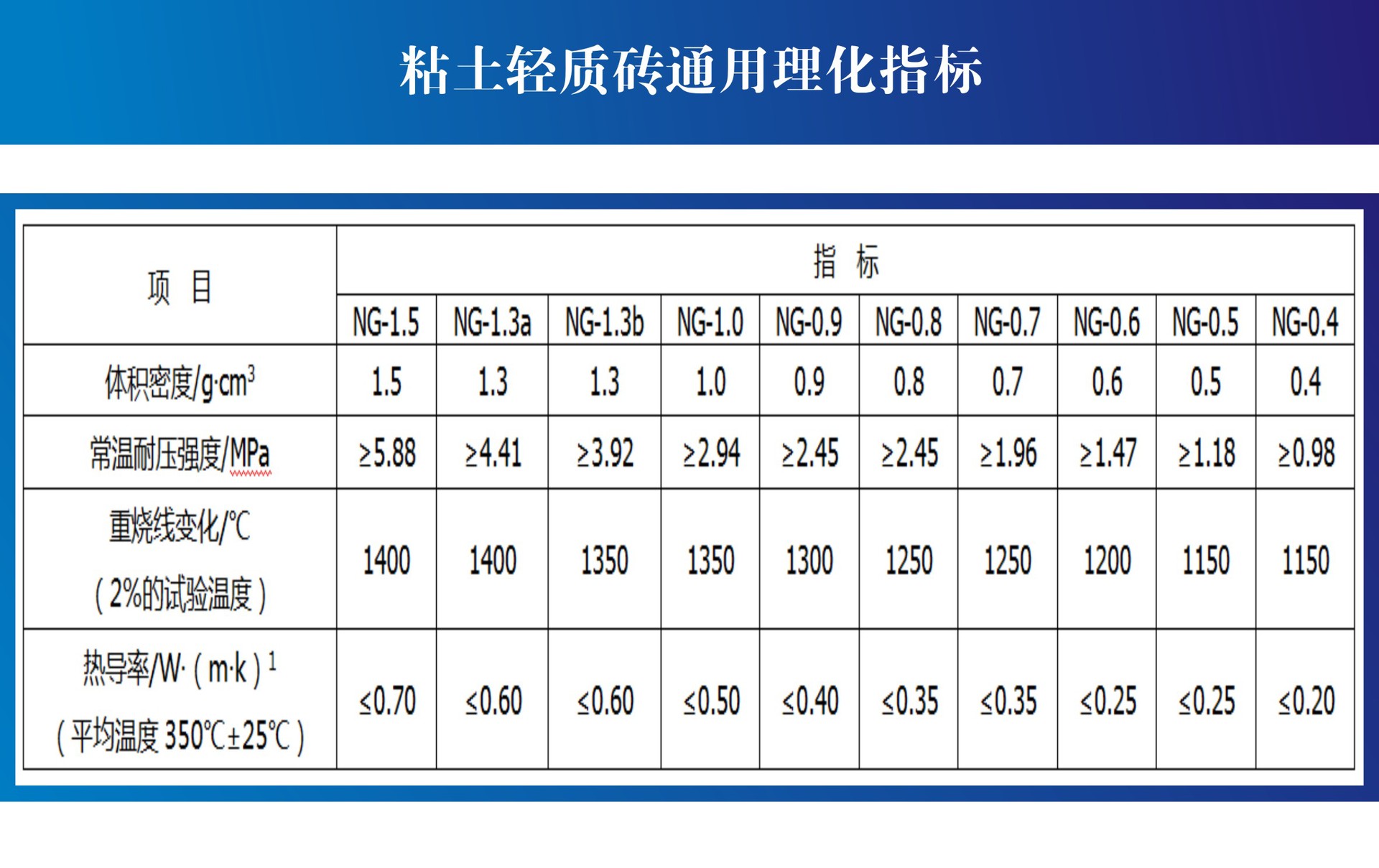 粘土质耐火砖按理化指标分为(国家标准):n-1,n-2a,n-2b,n-3a,n-3b,n-4