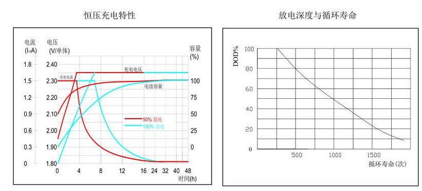 双登蓄电池6gfm100双登蓄电池12v100ah价格