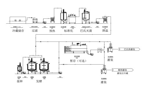 中小型酸奶生产线伊犁牦牛酸奶加工全套设备
