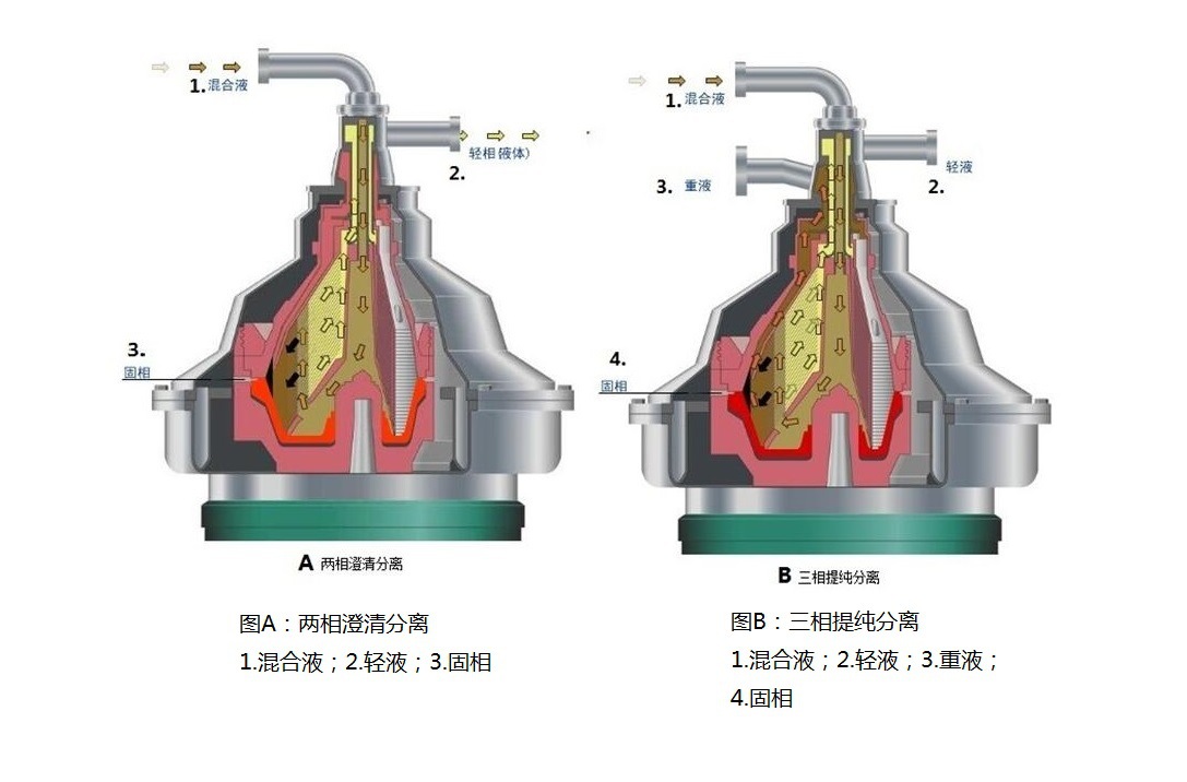 大量供应碟式离心机 全自动排渣制药型工业污水处理等