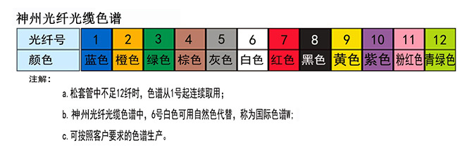 144芯光缆色谱顺序图图片