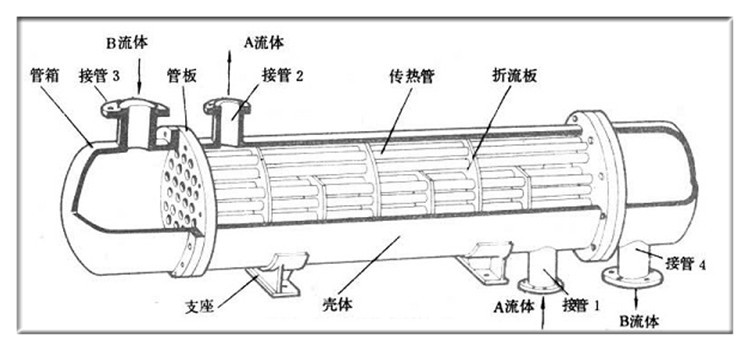 壳管式蒸发器工作原理_管壳式换热器_壳管式冷凝器