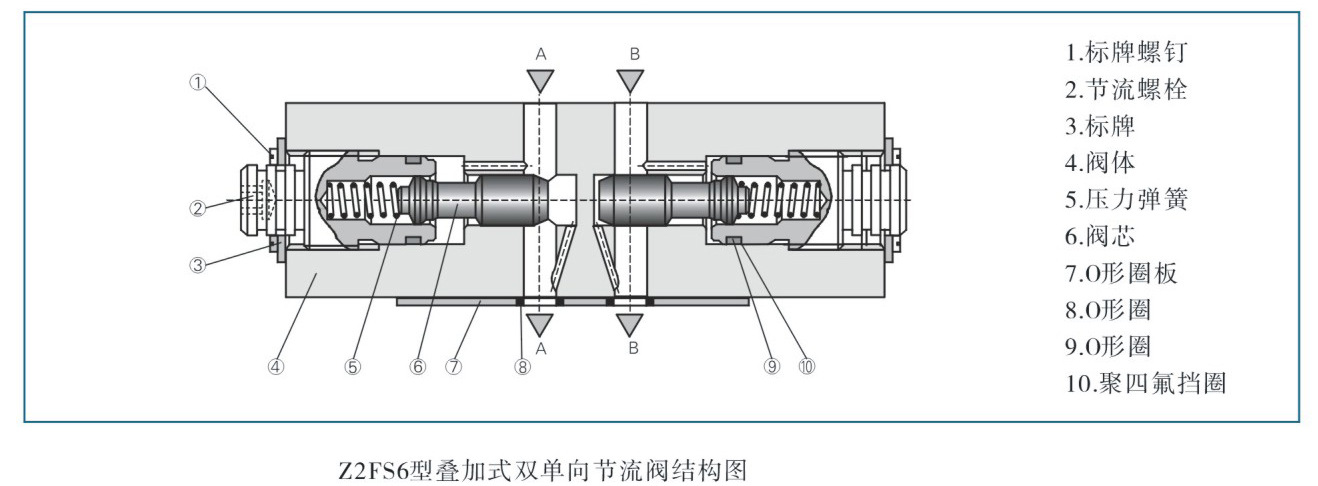 济南隆利液压叠加式双单向节流阀z2fs10 流量160压力31.5现货