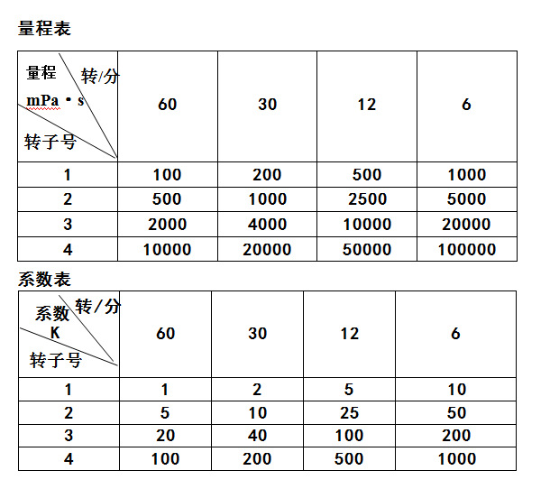 现货供应上海沪粤明ndj-1指针式旋转粘度计 化妆品行业粘度计