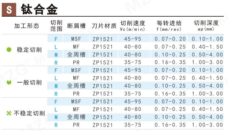 s钛合金加工用刀片切削参数