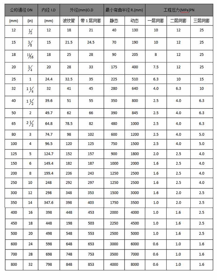 浙江宁波市批发防腐蚀金属软管 不锈钢金属软管 耐高低温金属软管