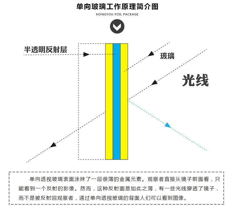 厂家直销单向透视钢化夹胶玻璃 单向玻璃定制 审讯室单反镜面玻璃
