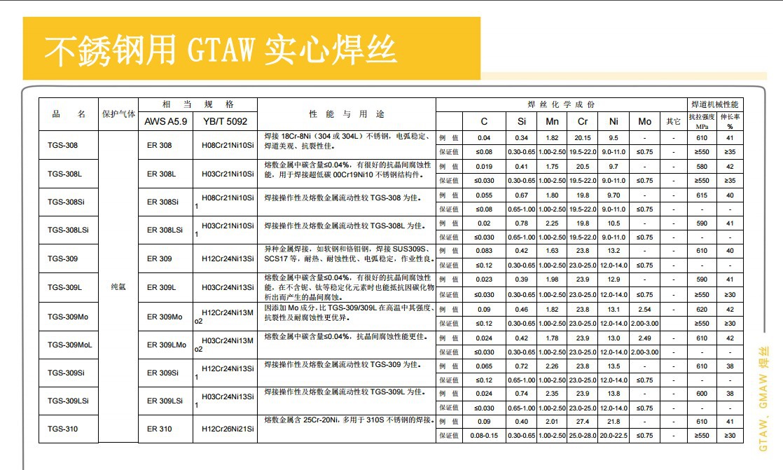 资讯 天泰焊材tgs-317l不锈钢氩弧焊丝e是否进口 否 品牌 天泰 型号
